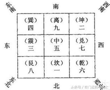 五行九宮|九宮八卦:基本概況,奇門遁甲背景,九星,詳細介紹,相關。